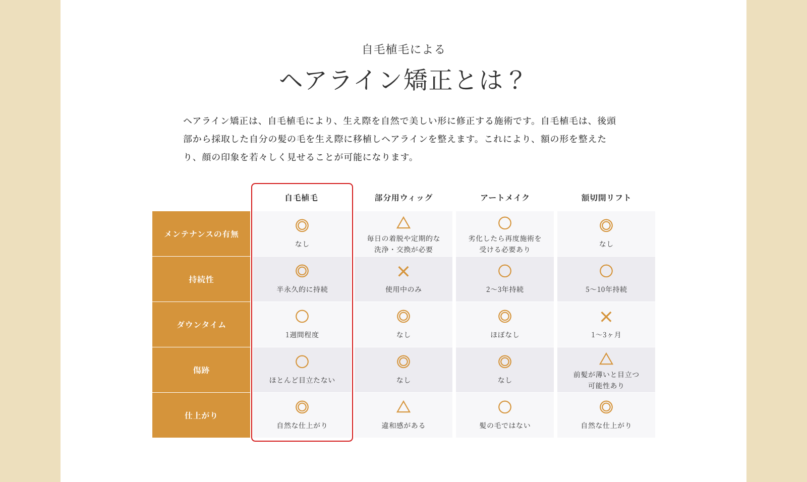 自毛植毛による ヘアライン矯正とは？ ヘアライン矯正は、自毛植毛により、生え際を自然で美しい形に修正する施術です。自毛植毛は、後頭部から採取した自分の髪の毛を生え際に移植しヘアラインを整えます。これにより、額の形を整えたり、顔の印象を若々しく見せることが可能になります。