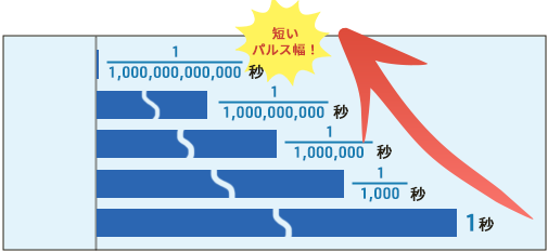 ピコ秒とは？